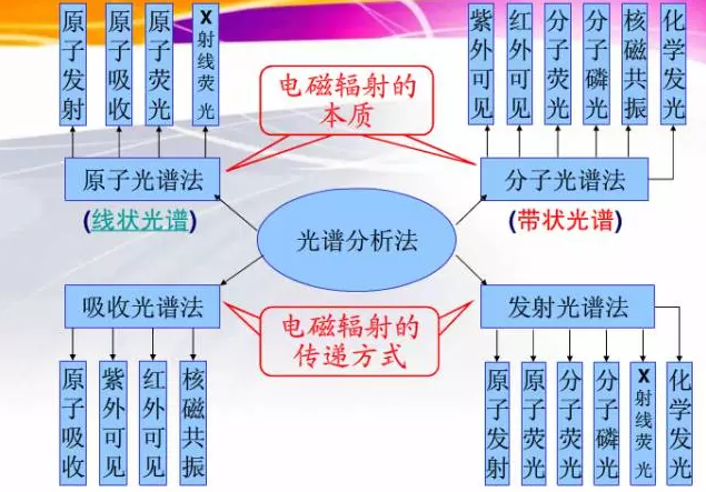 色譜、光譜、質(zhì)譜丨三類分析儀器的區(qū)別和對比